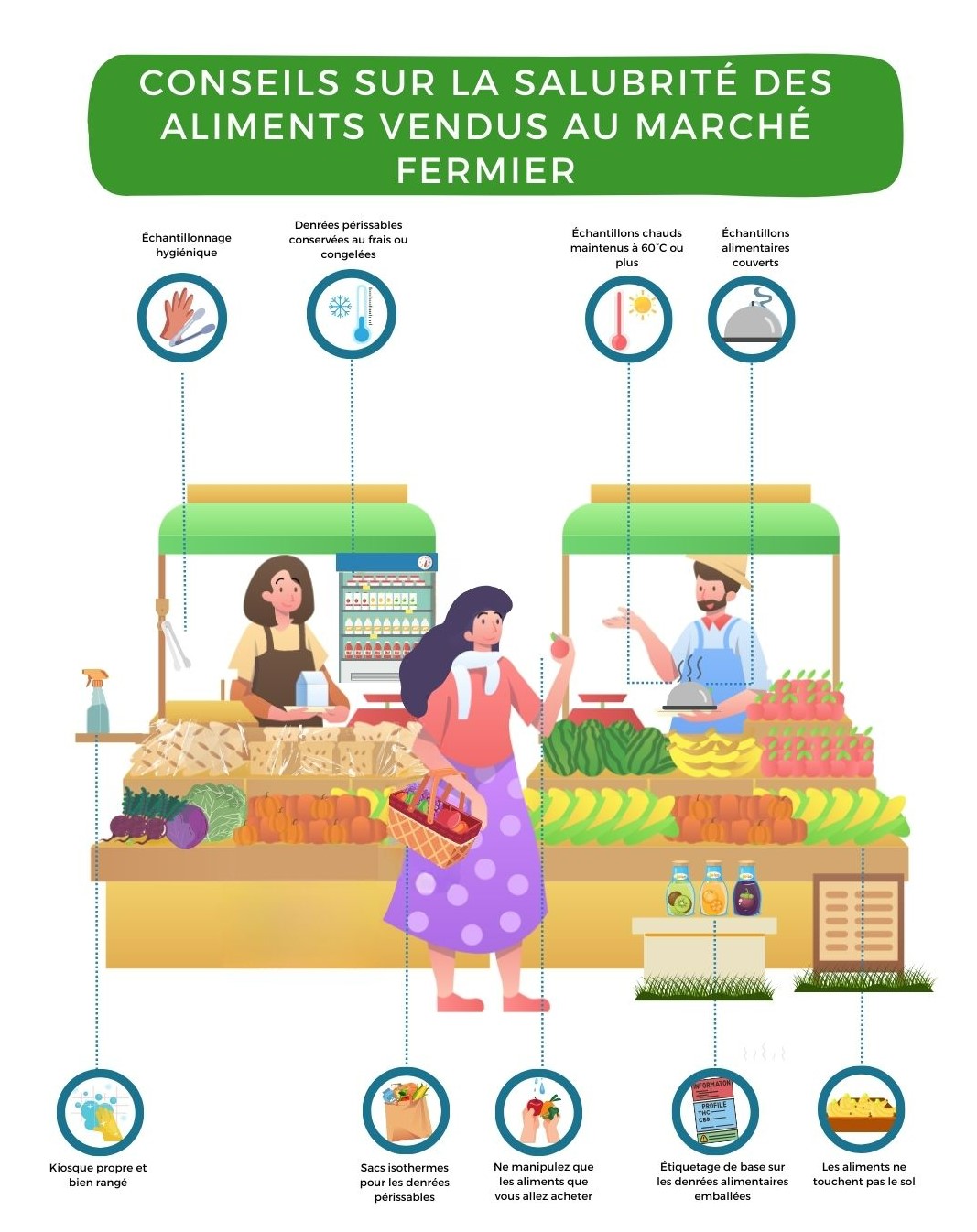 diagramme salubrité des aliments à l’intention de la clientèle du marché fermier