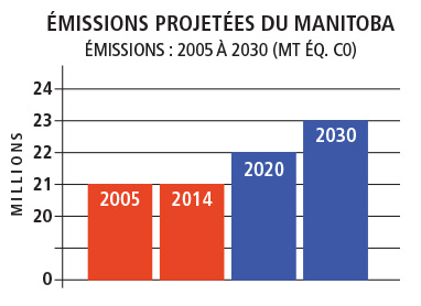 missions projetes du Manitoba 2005 2030