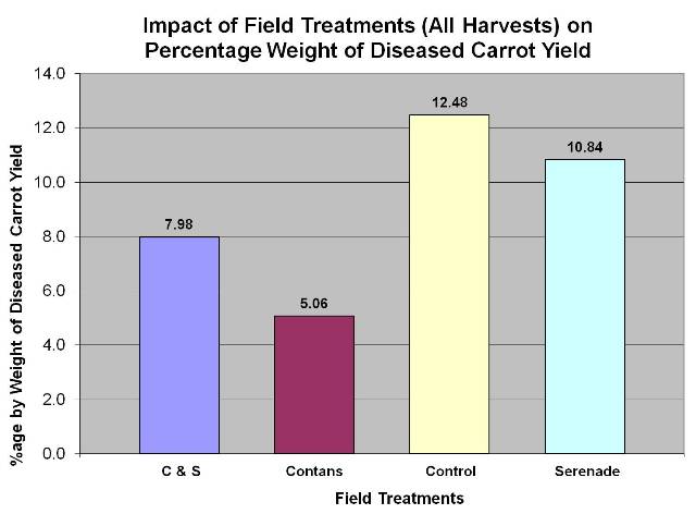 impact of field treatments on diseased carrot yield