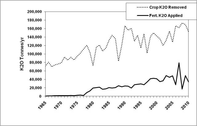 Fertilizer potassium applications and crop removal in Manitoba 