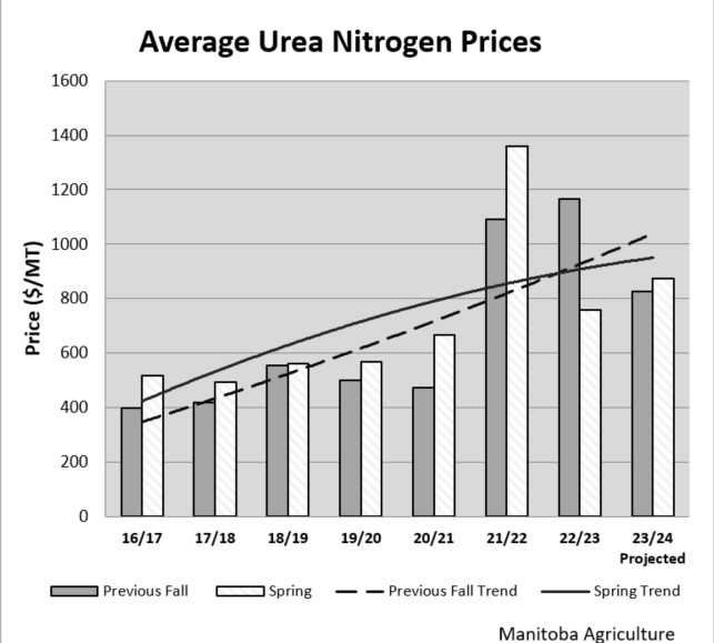 A graph showing the prices in millions of Average Urea Nitrogen from 2016 to 2024