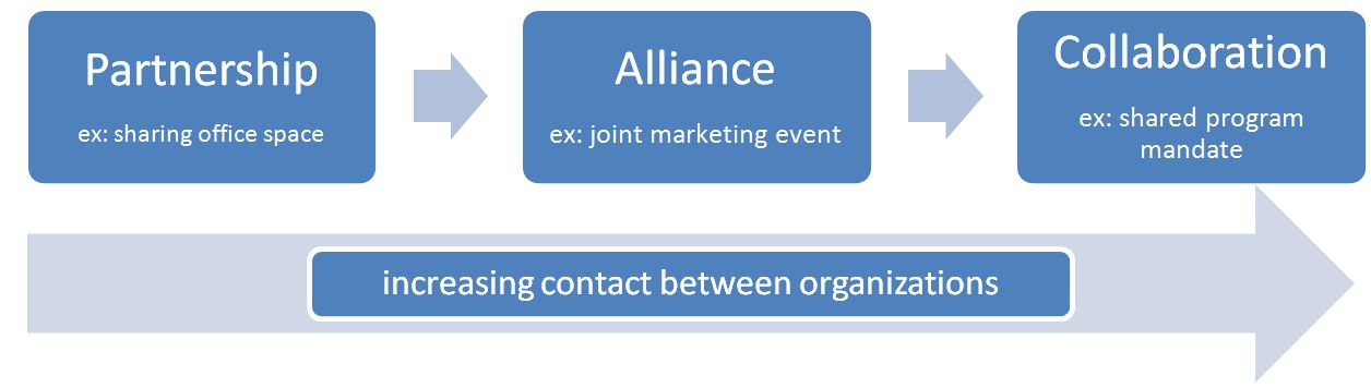 The Partnership Continuum showing increasing contact between organizations