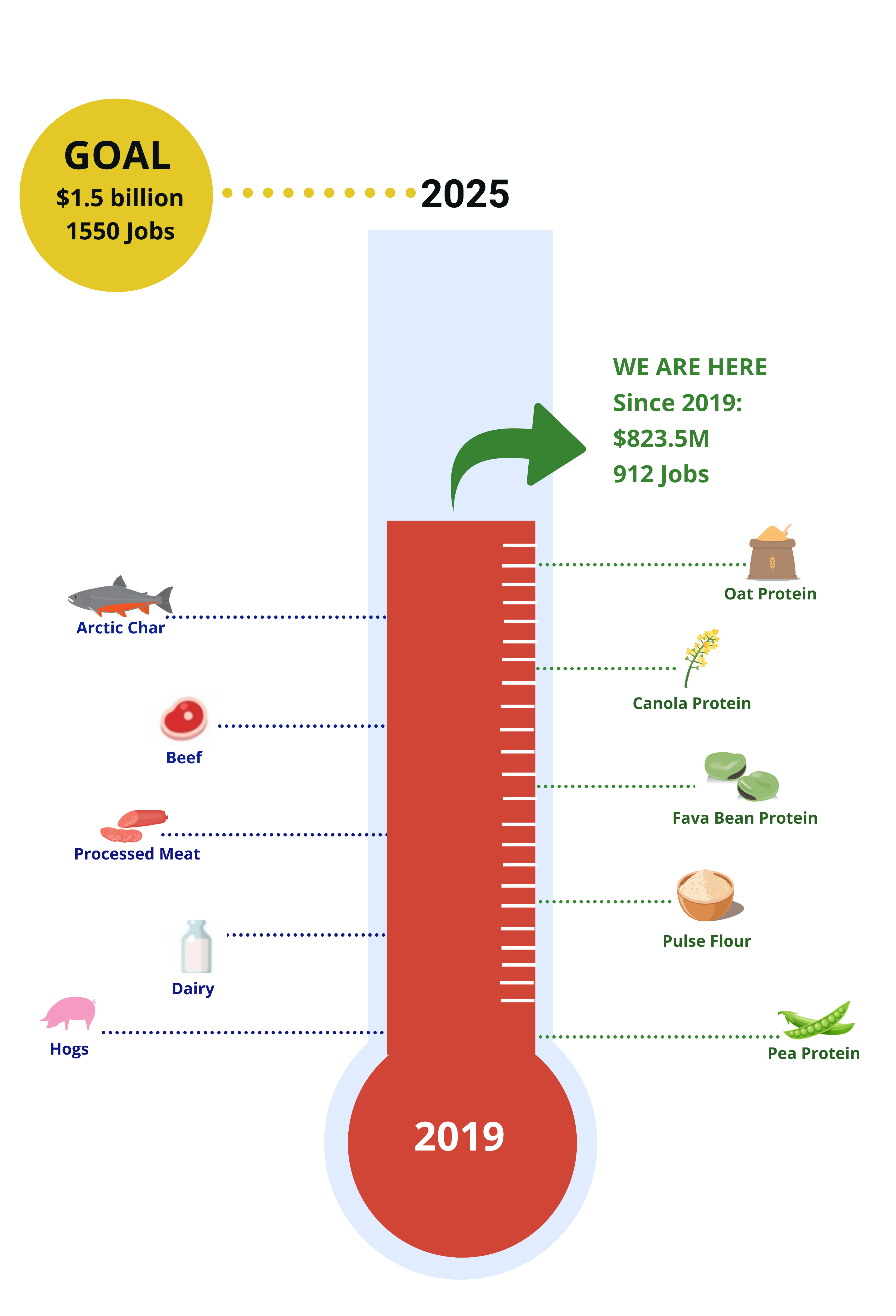 Infographic of a thermometer showing the progress of the Manitoba Protein Advantage Strategy in reaching its goal to $1.5B