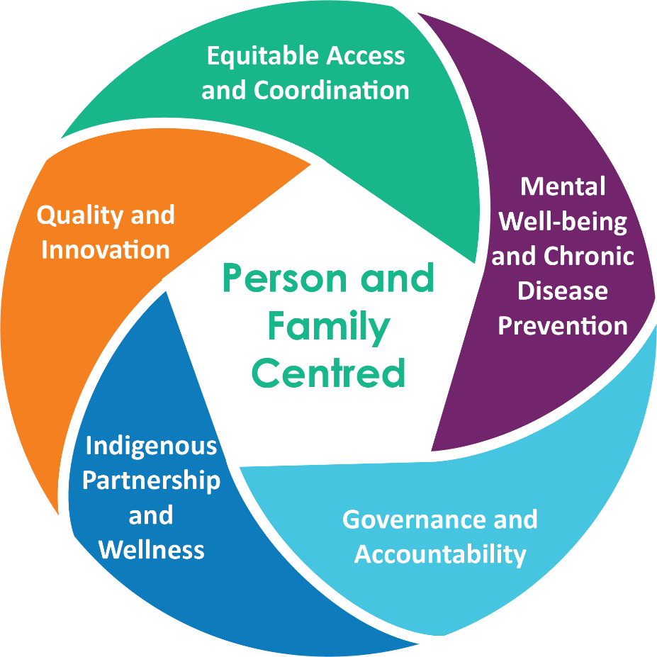 Person and Family Centred: Equitable Access and Coordination, Mental Wellbeing and Chronic Disease Prevention, Quality and Innovation, Governance and Accountability, Indigenous Partnership and Wellness