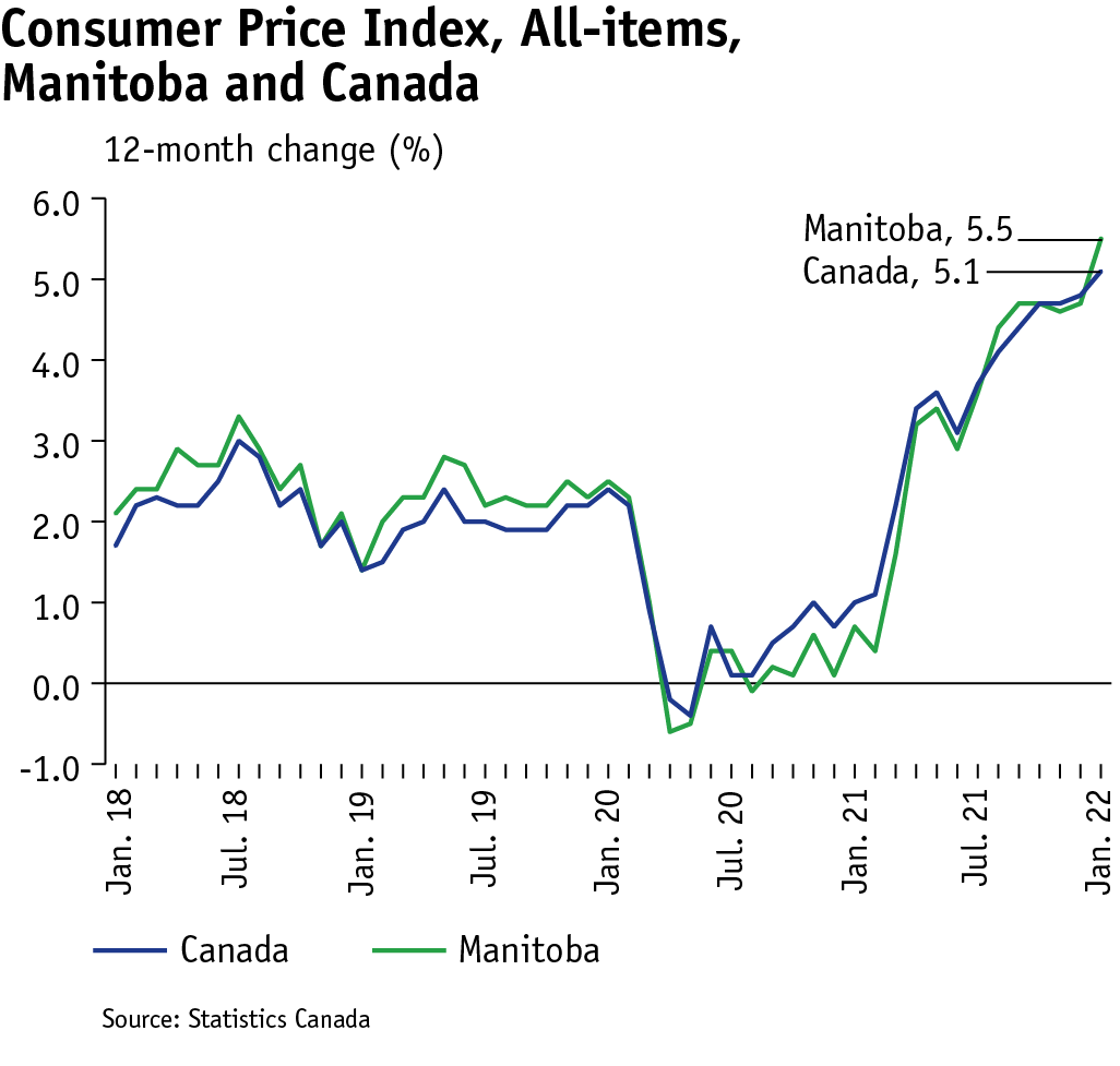 A double line chart that shows 12-month change in the consumer price index, all-items for Manitoba (green line) and Canada (blue line) from January 2018 to January 2022.