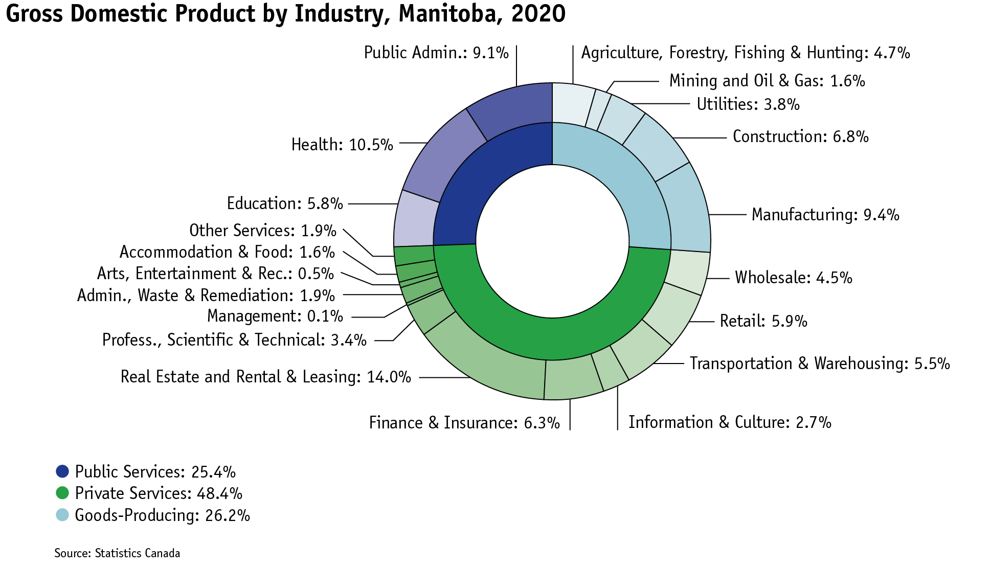 A double pie chart that shows GDP by economic sector (public services, private services, and goods producing) in the inner pie and GDP by industry in the outer pie.
