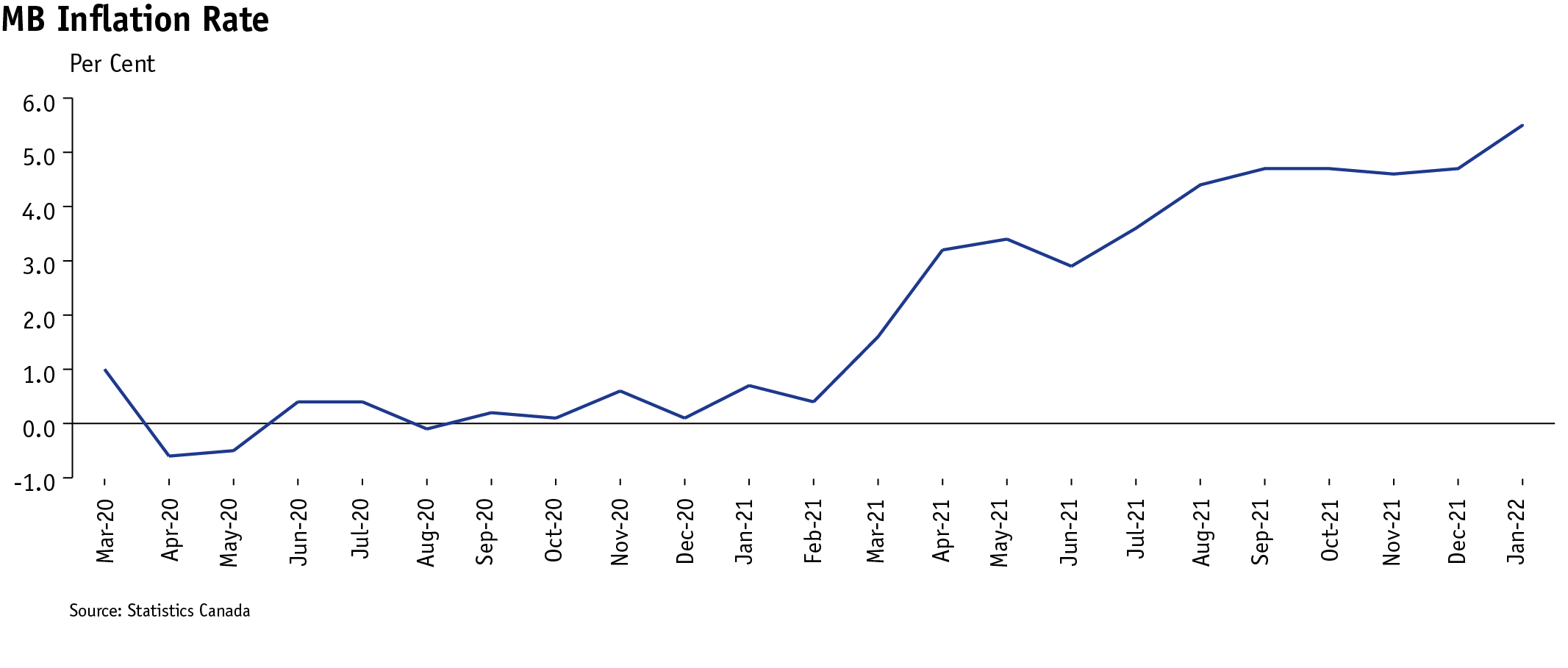 line graph showing increasing inflation rates in Manitoba from March 2020 to January 2022