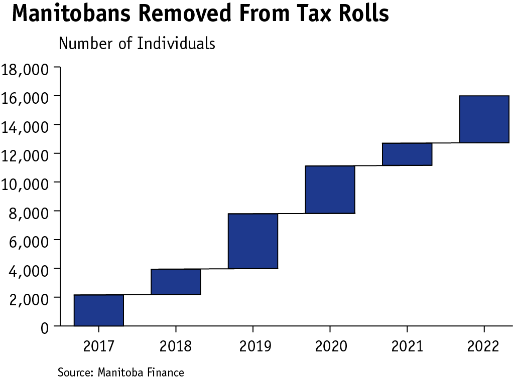 bar graph showing the cumulative count of Manitobans removed from tax rolls resulting from indexing the basic personal amount between 2017 and 2022