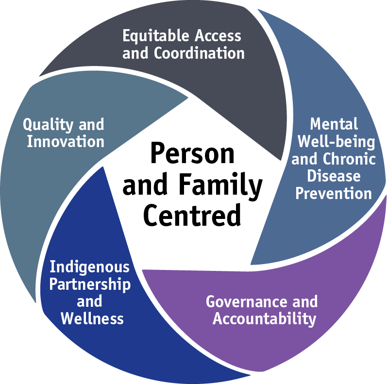 a circular pictorial graph describing Manitoba’s Mental Health and Community Wellness five areas of strategic focus 