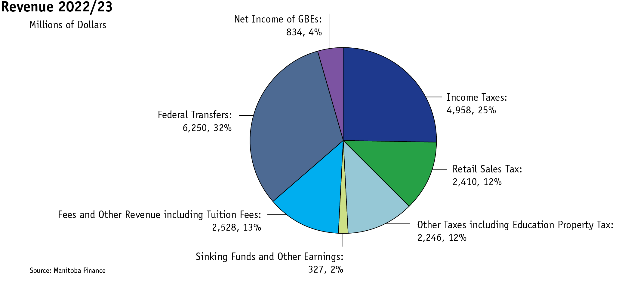 pie chart showing the revenue budget by category for 2022/23