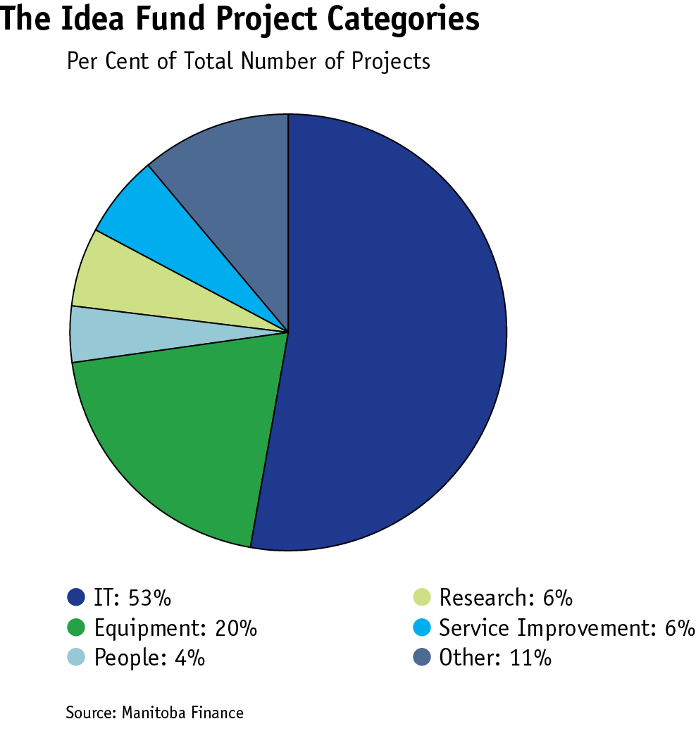 pie chart showing Idea Fund project categories by per cent of total number of projects, with the majority classified as IT projects at 53%.
