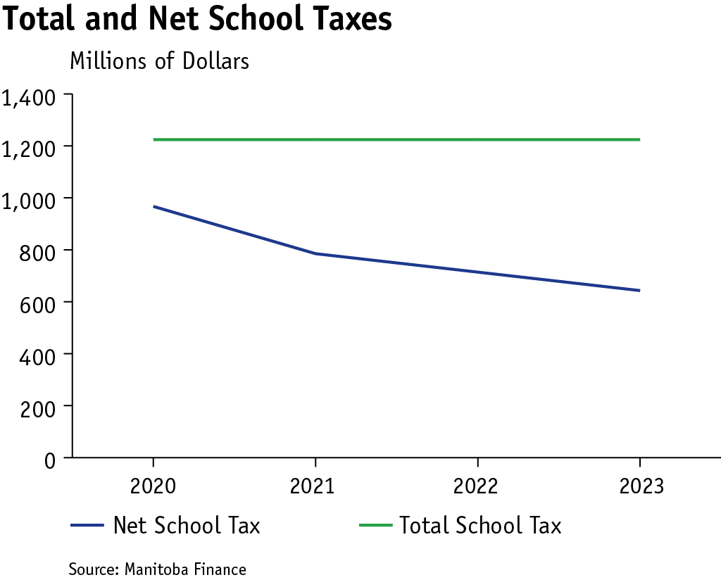 line graph showing decrease in net school property taxes paid compared to total school property taxes paid between 2020 and 2023