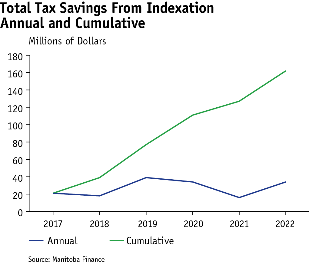 line graph showing total annual and cumulative tax savings from indexing the basic personal amount and income tax brackets between 2017 and 2022