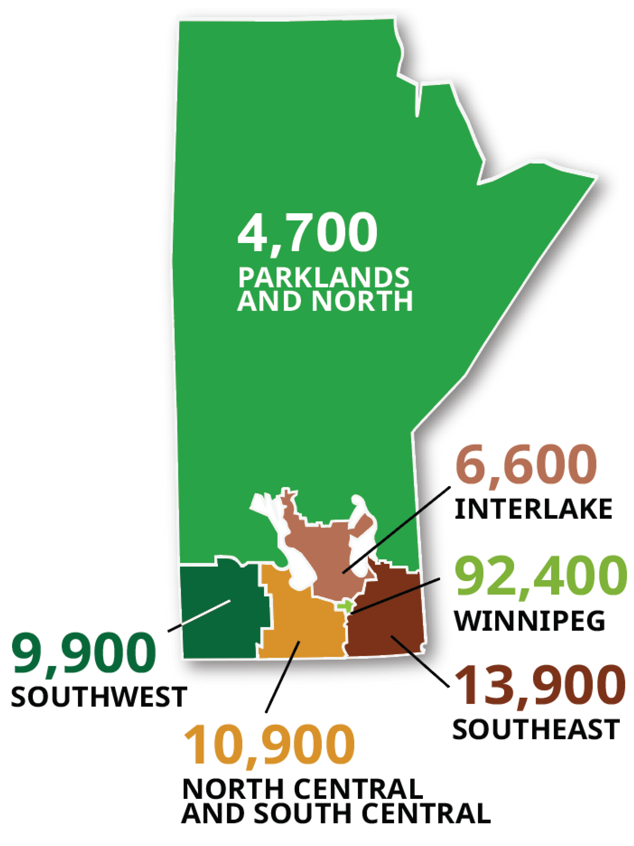 Image of job openings by Manitoba region: 4,700 in Parklands and North; 6,600 in Interlake; 92,400 in Winnipeg; 9,900 in Southwest; 10,900 in North Central and South Central; 13,300 in Southeast Image of job openings by Manitoba region: 4,700 in Parklands and North; 6,600 in Interlake; 92,400 in Winnipeg; 9,900 in Southwest; 10,900 in North Central and South Central; 13,300 in Southeast