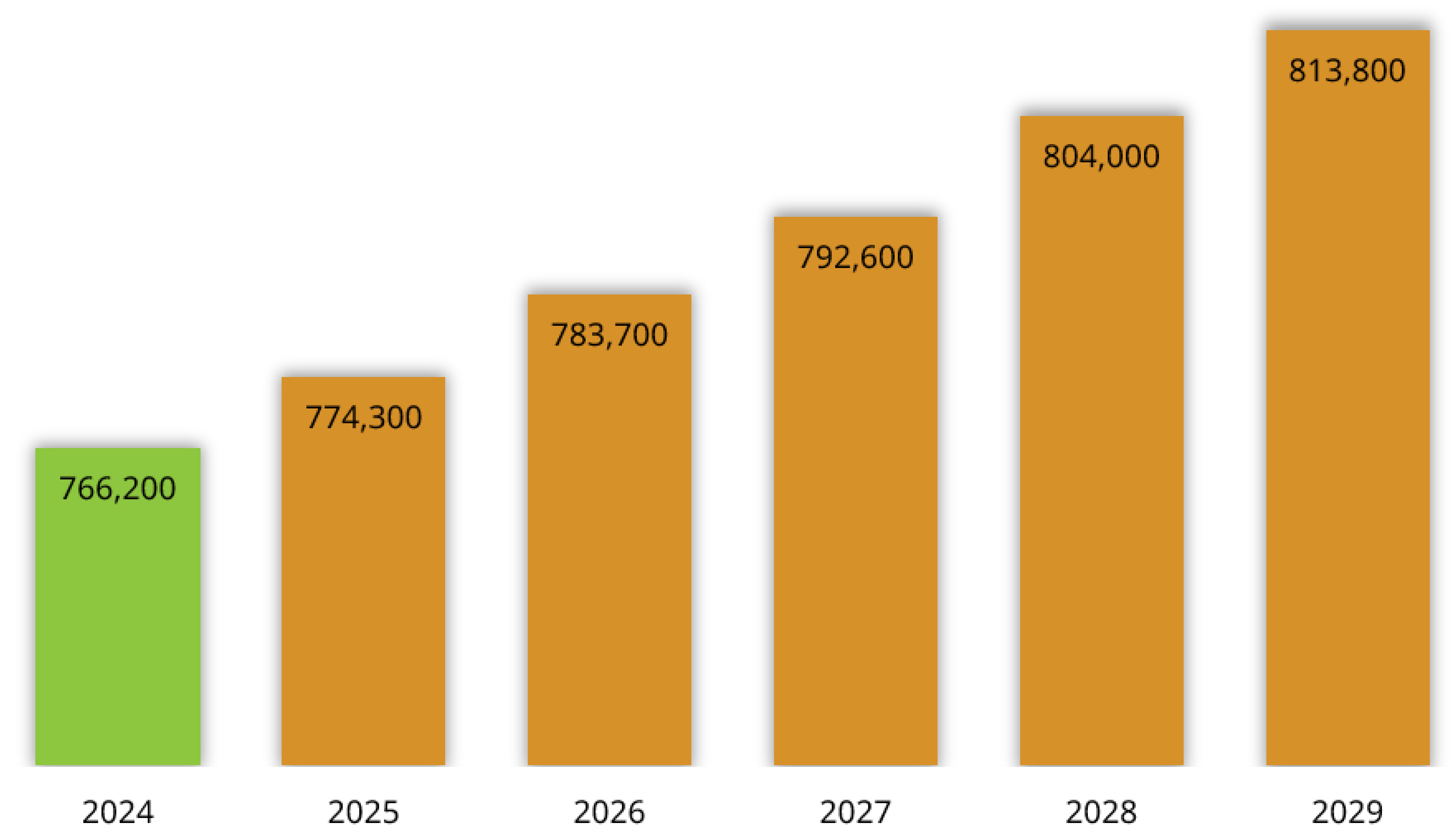 Graph showing actual and projected Manitoba labour force levels from 2024 to 2029: 2024 - 766,200; 2025 - 774,300; 2026 - 783,700; 2027 - 792,600; 2028 - 804,000; 2029 - 813,800 Graph showing actual and projected Manitoba labour force levels from 2024 to 2029: 2024 - 766,200; 2025 - 774,300; 2026 - 783,700; 2027 - 792,600; 2028 - 804,000; 2029 - 813,800