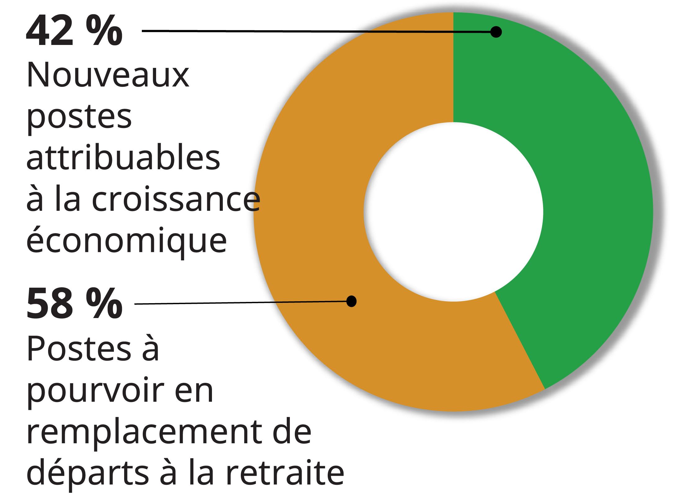 Pourcentage des postes à pourvoir par source, de 2025 à 2029 -- 42 % : nouveaux postes attribuables à la croissance économique; 58 % -- postes à pourvoir en remplacement de départs à la retraite Pourcentage des postes à pourvoir par source, de 2025 à 2029 -- 42 % : nouveaux postes attribuables à la croissance économique; 58 % -- postes à pourvoir en remplacement de départs à la retraite
