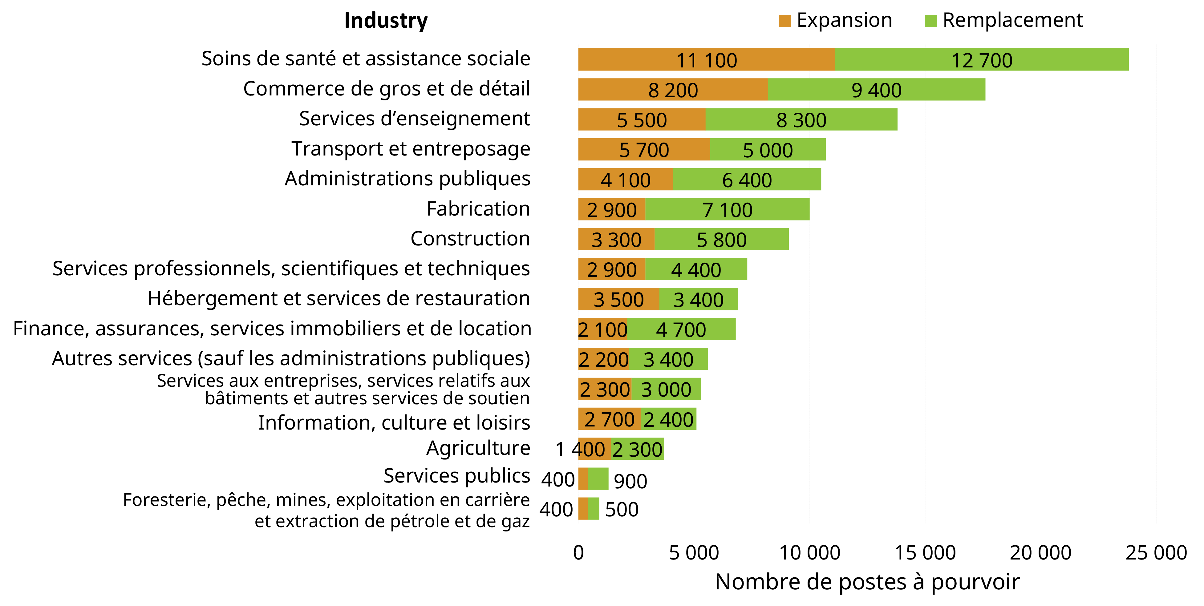 Total des postes à pourvoir par secteur et par source, de 2025 à 2029. Total des postes à pourvoir par secteur et par source, de 2025 à 2029.