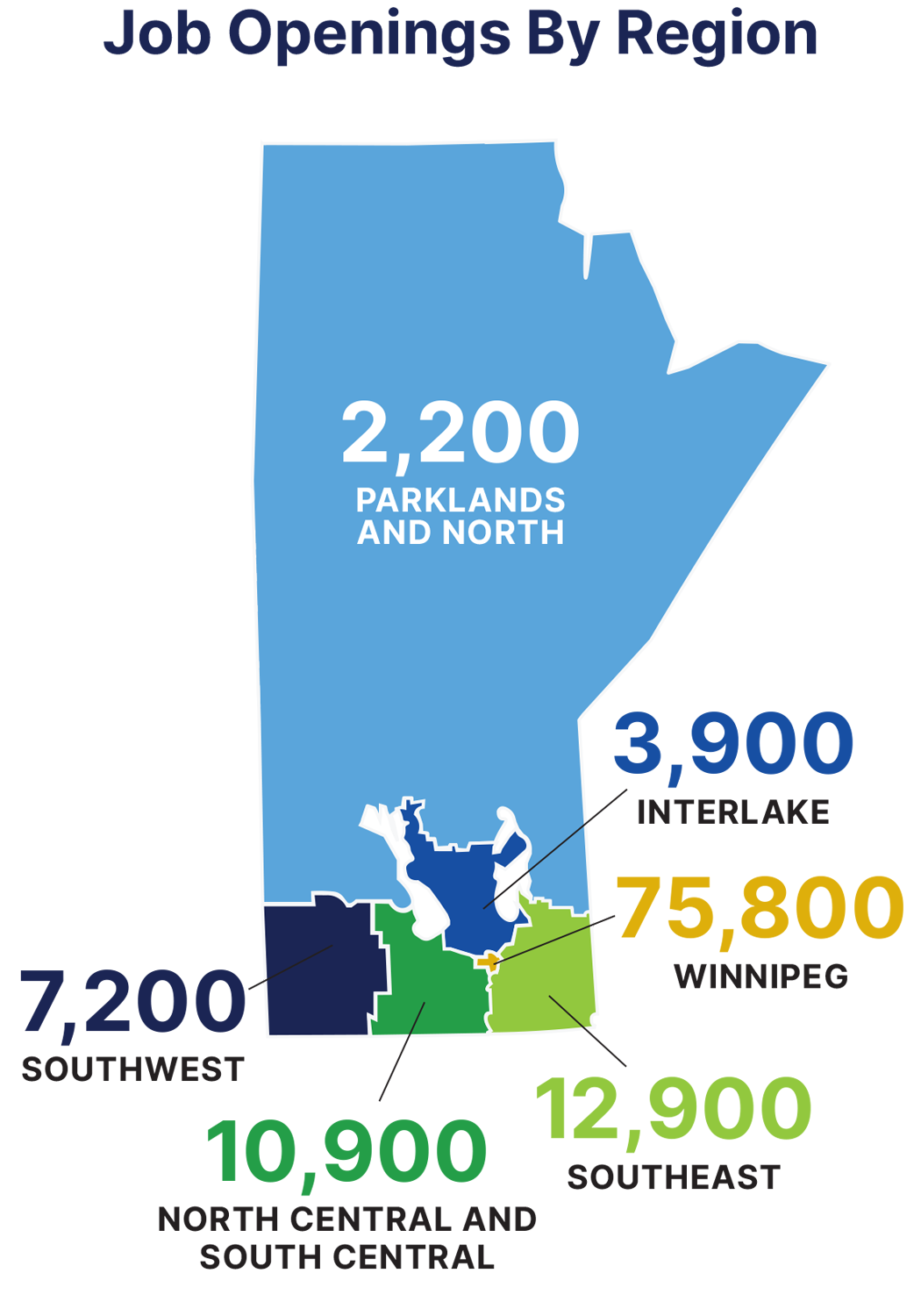 Image of job openings by Manitoba region: 2,200 in Parklands and North; 3,900 in Interlake; 75,800 in Winnipeg; 7,200 in Southwest; 10,900 in North Central and South Central; 12,900 in Southeast 