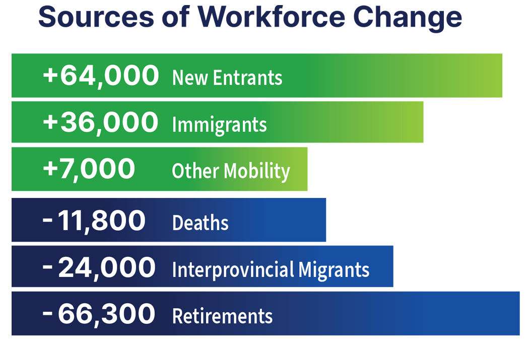 Sources of workforce change: +64,000 -- New entrants; +36,000 -- Immigrants; +7,000 -- Other mobility; -11,800 -- Deaths; -24,000 -- Interprovincial migrants; -66,300 -- Retirements
