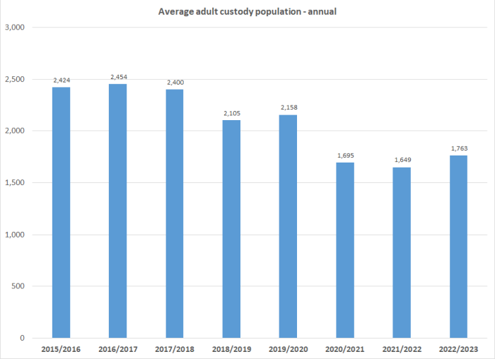 Average adult custody population - annual graph