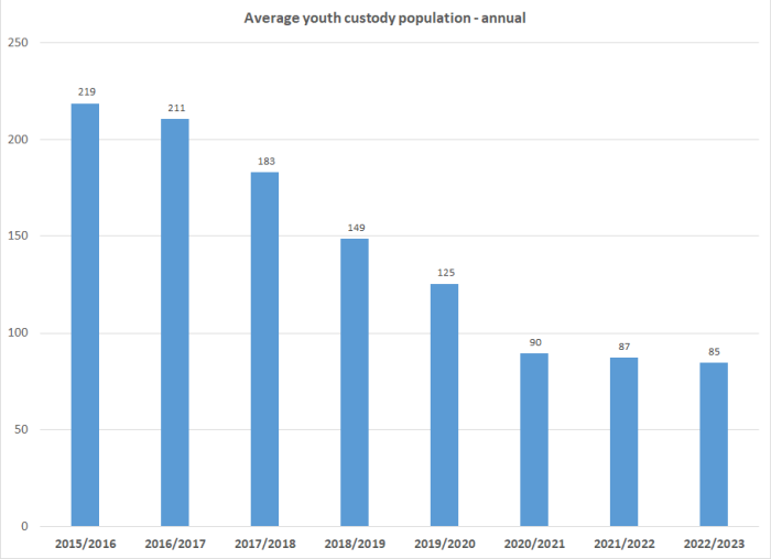 Average youth custody population - annual graph
