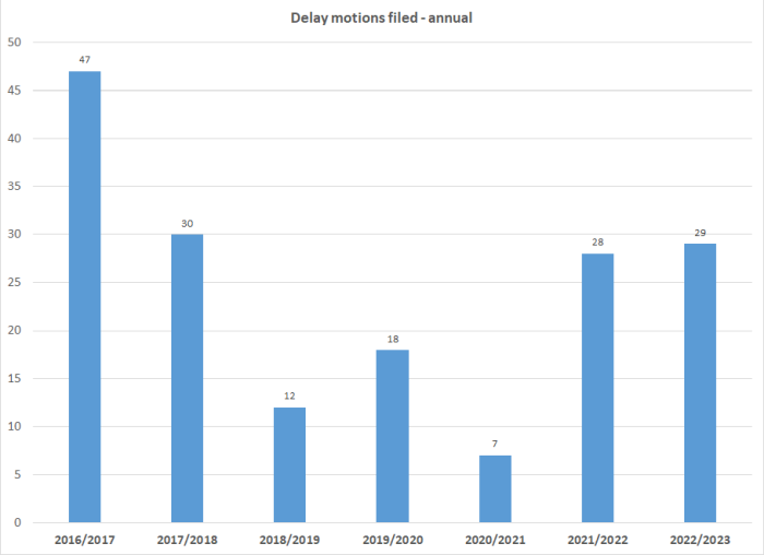 Delay motions filed - annual graph