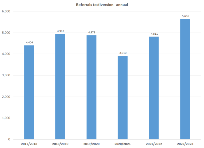 Referrals to diversion - annual graph