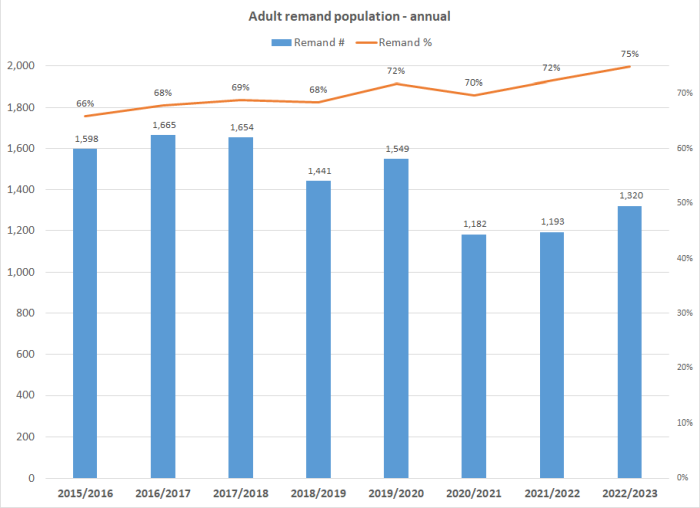Adult remand population - annual graph