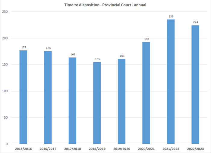 Time to disposition - Provincial Court - annual graph