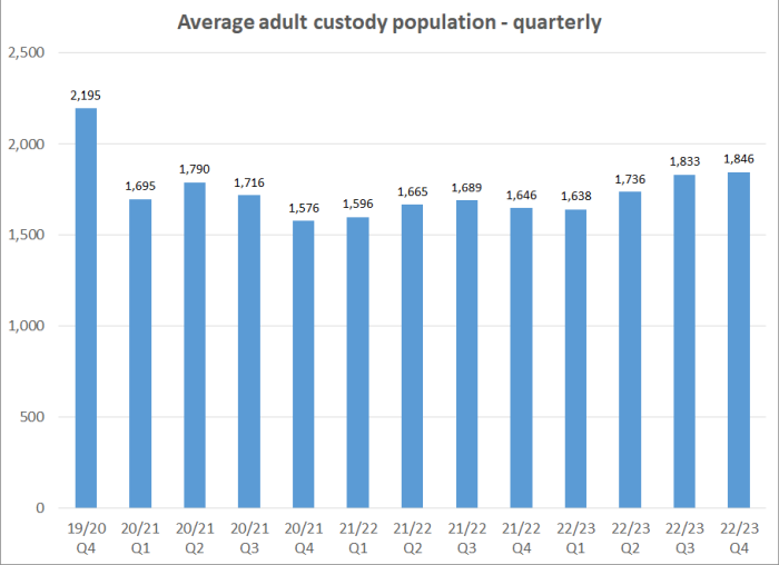 Average adult custody population - quarterly graph