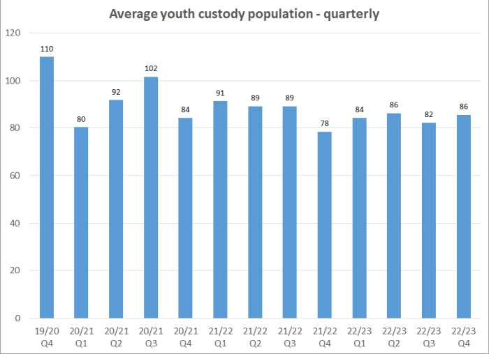 Average youth custody population - quarterly graph