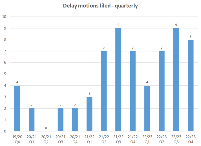 Delay motions filed - quarterly graph