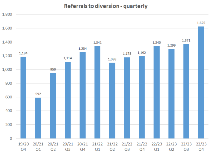 Referrals to diversion - quarterly graph