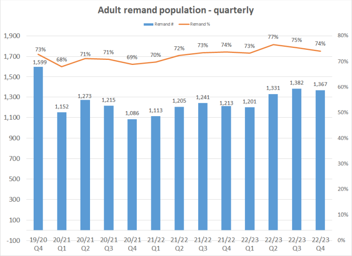 Adult remand population - quarterly graph