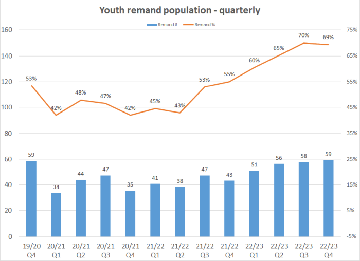 Youth remand population - quarterly graph