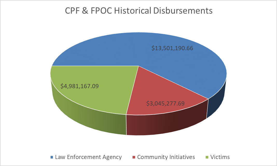 Pie chart showing CPF and FPOC Historical Disbursements