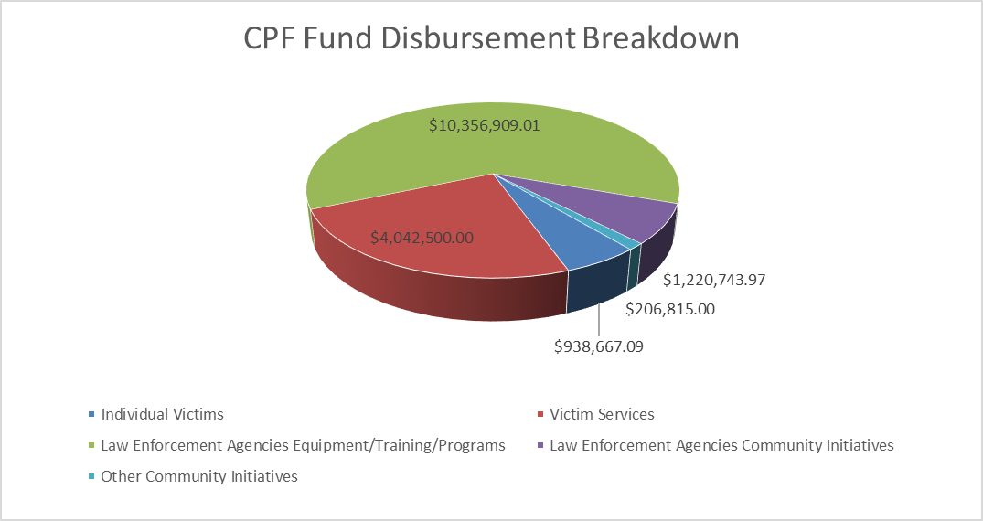 Pie chart showing CPF Fund Disbursement Breakdown