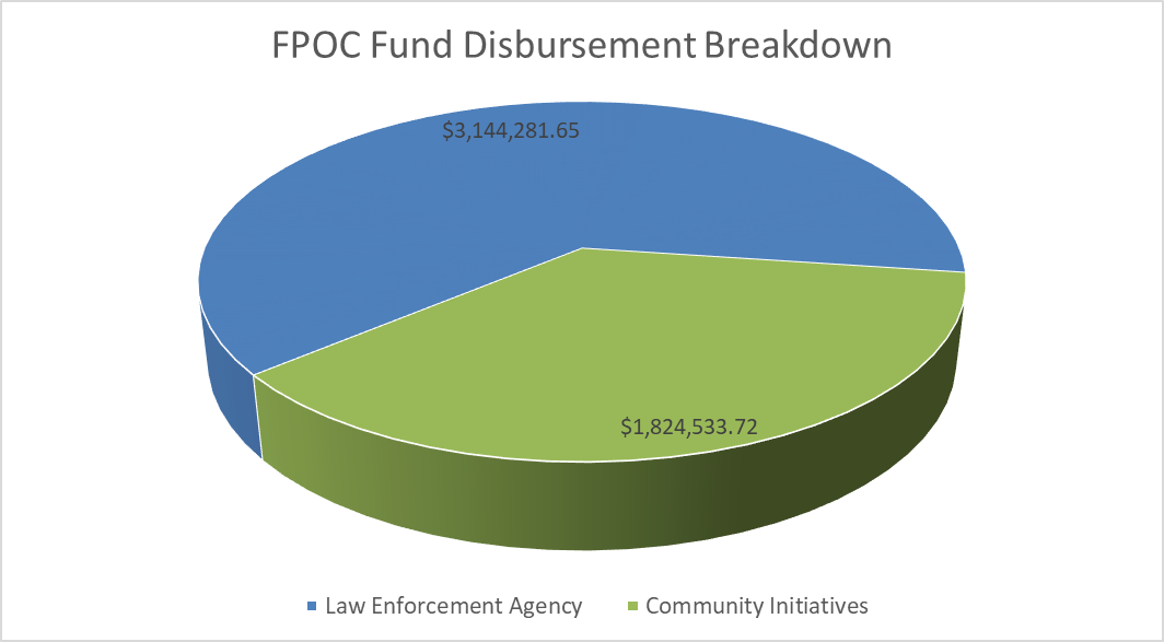Pie chart showing FPOC Fund Disbursement Breakdown