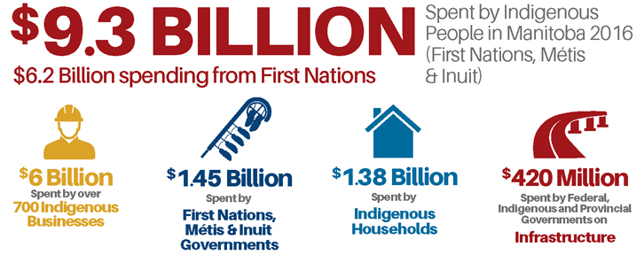 Infographic of Indigenous contributions to the Manitoba economy: $9.3 billion sppent by Indigenous People in Manitoba 2016 (First Nations, Métis, and Inuit); $6.2 billion spending from First Nations; $6 billion spent by over 700 Indigenous businesses; $1.45 billion spent by First Nations, Métis and Inuit governments; $1.38 billion spent by Indigenous households, $420 million spent by Federal, Indigenous and Provincial Governments on infrastructure