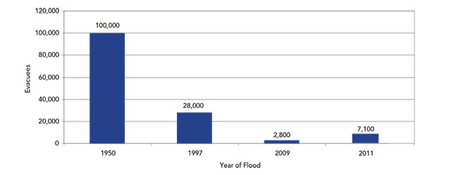 Graph of number of people evacuated
