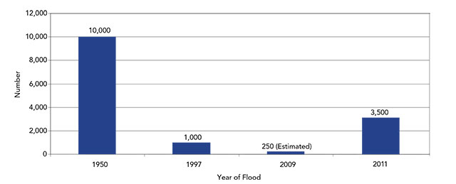 Graph of number of homes damaged
