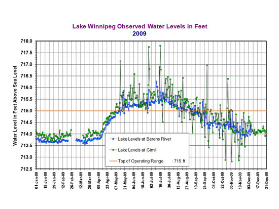 Lake  Winnipeg Observed Water Levels in Feet - 2009