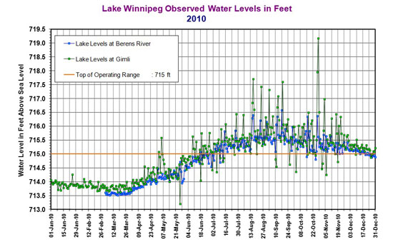 Lake Winnipeg Observed Water Levels 2010 