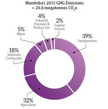 Climate Change GHG Emissions Chart
