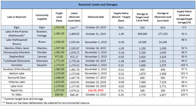 Reservoir Conditions Summary Table Thumbnail